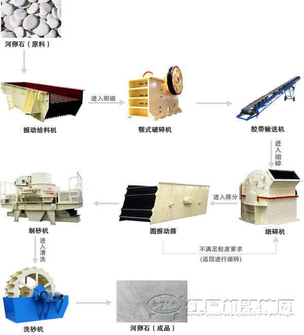 制砂機(jī)生產(chǎn)線