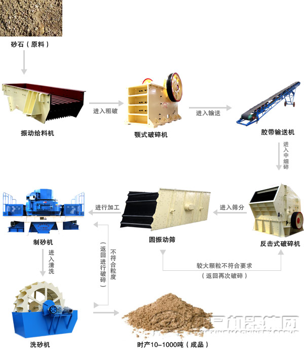 由顎式破碎機組成的制砂生產(chǎn)線