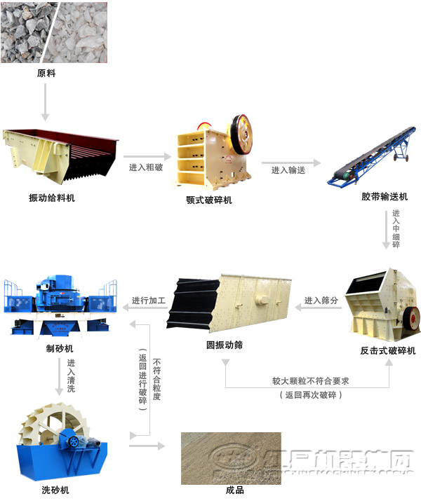 以制砂為主的石料生產(chǎn)線(xiàn)