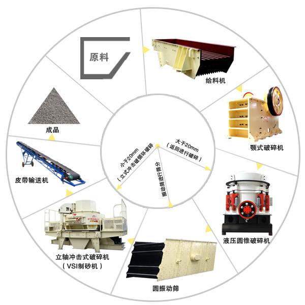 由河卵石制砂機(jī)組成的制砂生產(chǎn)線