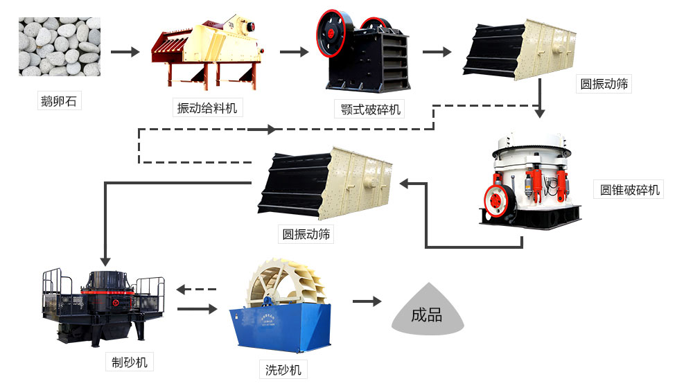 綠色環(huán)保制砂生產(chǎn)線流程圖