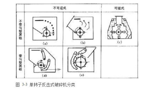 反擊式破碎機(jī)種類(lèi)、型號(hào)及產(chǎn)能分析