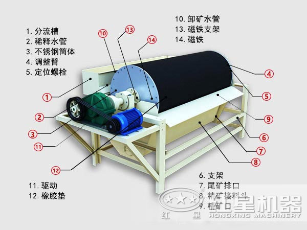 濕式磁選機內(nèi)部結(jié)構(gòu)圖