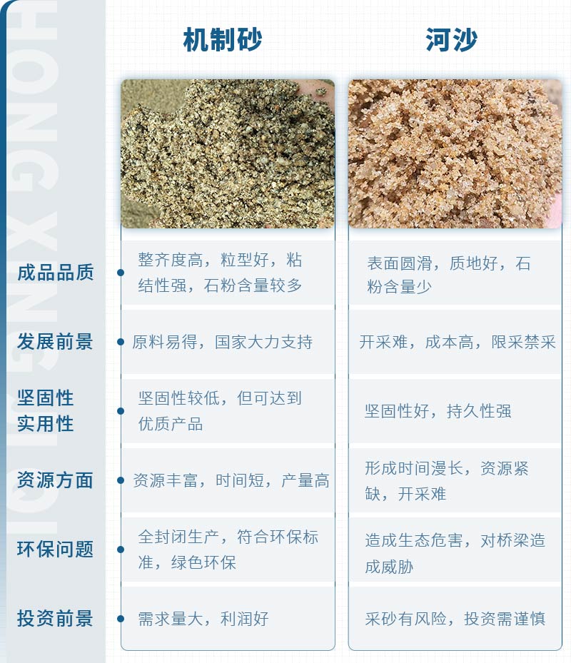 機(jī)制砂和河沙拌制混凝土哪個好？哪款設(shè)備制砂效果好？